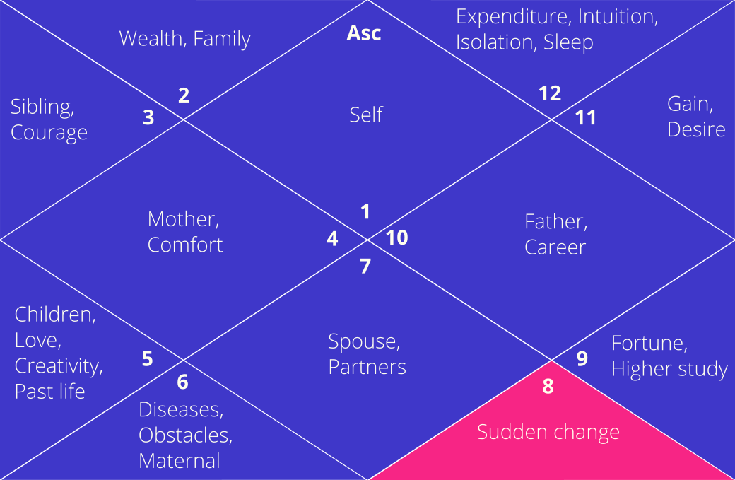 astrology and inheritance 8th house