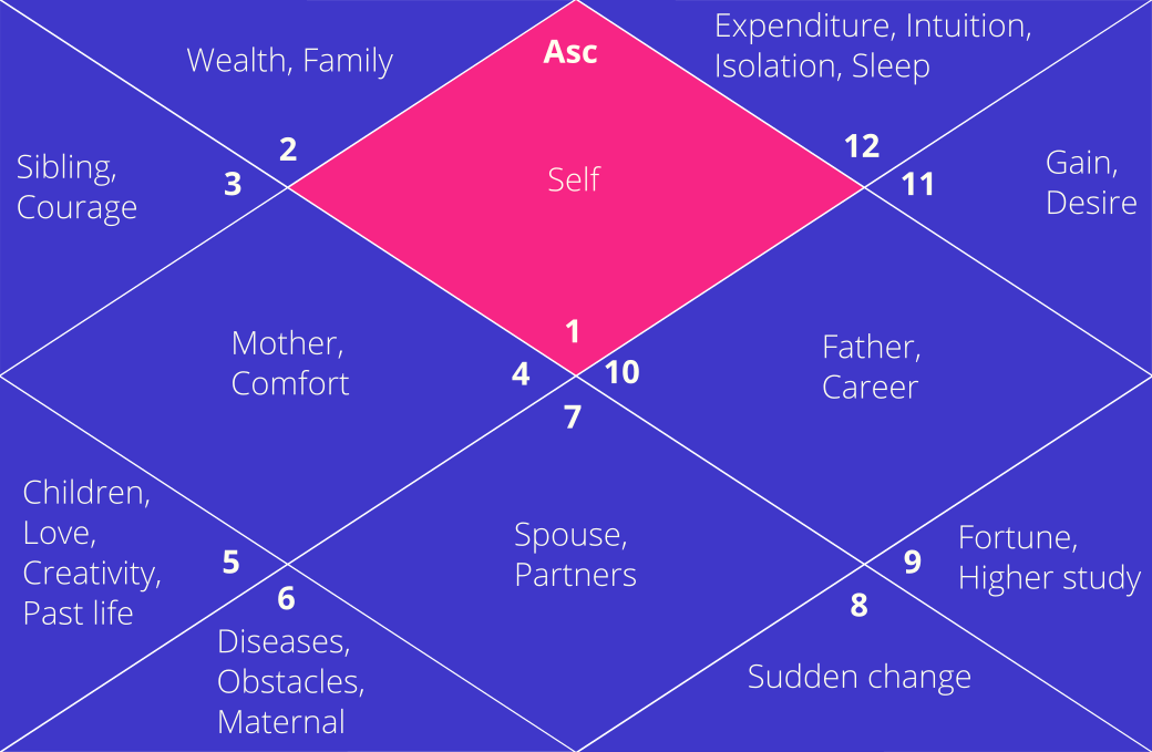 astrology 1st house birth chart